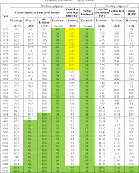 Table A 4 From Multifamily Tool For Energy Audits Multea