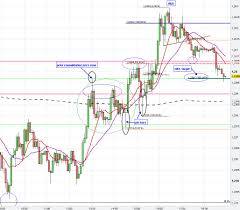 Forex Chart Pattern Trading Analysis Fx Market Price