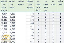 Check spelling or type a new query. Ø¬Ø¯ÙˆÙ„ ÙŠÙˆØ¶Ø­ Ø§Ù„Ø§Ø³ØªØ­Ù‚Ø§Ù‚ Ø§Ù„ÙƒØ§Ù…Ù„ Ù„Ù„Ø£Ø³Ø± ÙˆØ§Ù„Ø­Ø¯ Ø§Ù„Ø£Ø¯Ù†Ù‰ ÙÙŠ Ø­Ø³Ø§Ø¨ Ø§Ù„Ù…ÙˆØ§Ø·Ù† ØµØ­ÙŠÙØ© Ø§Ù„Ù…Ø±ØµØ¯