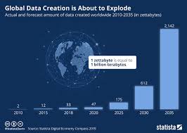 Chart Global Data Creation Is About To Explode Statista