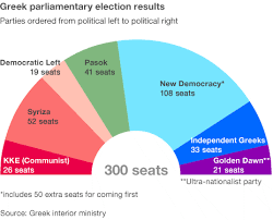 Greece To Hold New Election On 17 June Bbc News