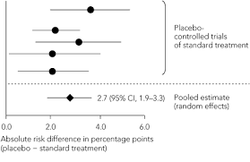 Non Inferiority Trials Determining Whether Alternative Treatments Are Good Enough The Medical Journal Of Australia
