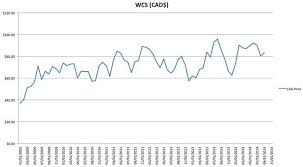 The Only Oil Price Going Up In The World Right Now Seeking