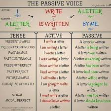The Passive Voice English Grammar Learn English English