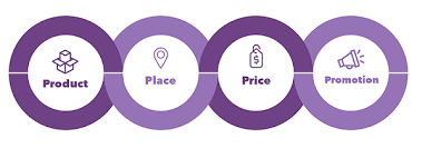 Please read the article on marketing mix of kfc shows how kfc initially opened its outlets in metros and tier i cities, now it has gradually moved to tier ii cities. The 7ps Of The Marketing Mix The Acronym Sent To Streamline Your Strategy