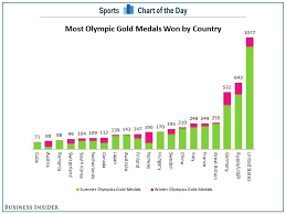 (total medals for each country). Chart The United States Dominates Olympic Gold Medal