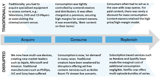 It's consumer behaviors and preferences. Disruption 1 5 Unlocking Value Through Breaking Activity Chains Seymour Sloan