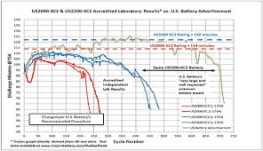 Measure the voltage using a dc voltmeter. Get The Real Facts On U S Battery Trojan Battery Company