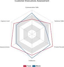 How To Use Radar Chart For Competitor Analysis