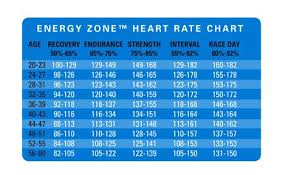 Heartrate Chart Below Is The Energy Zone Heart Rate