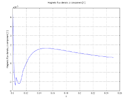 magnetic field at i 200 a on the axis outside the solenoid