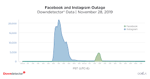 Unable to display this content to due missing consent. What Went Down The Most Significant Online Service Outages In Q4 2019