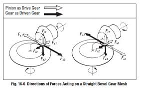 Gear Forces And Strength Durability Of Gears Sdpsi
