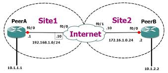 Vpn Ipsec Vpn Scenario Ike Keepalives Dpd Dead Peer Detection