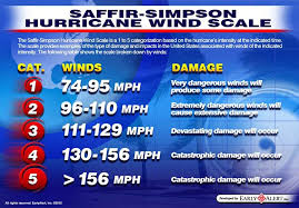 Saffir Simpson Scale Chart Aol Image Search Results Hurricane Winds Hurricane Hurricane Wind Speed