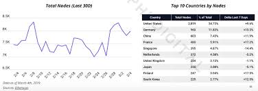 Bitfinex, a crypto exchange, has one of the largest bitcoin wallets with 163,133.38 btc that are worth approximately $1 billion at the current price of $6,098.24 per bitcoin.the coins are believed to be kept in a cold wallet to protect them from cyber hacks, unauthorized access and other vulnerabilities that a system connected to the internet is prone to. About 7 500 Wallets Hold 80 Of The Total Eth Breakermag