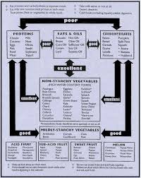 Fit For Life Food Combining Chart Fitness And Workout