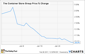 why the container group inc stock dropped 23 in january