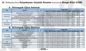 Yakni merupakan salah satu perguruan tinggi negeri (ptn) yang terbesar di bagian timur provinsi jawa timur terletak di kota. Cara Membaca Hasil Atau Nilai Utbk 2019 Beserta Rekapitulasi Resmi Dari Ltmpt