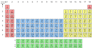 The periodic table has 118 elements which organized on the basis of atomic number and grouped based on similarity in chemical properties. Periodic Table Wikipedia