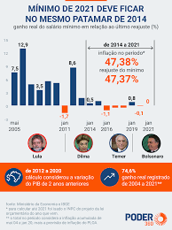 Nuevo salario mínimo para 2021. Salario Minimo De 2021 Tera O Mesmo Poder De Compra Que O De 2014 Poder360