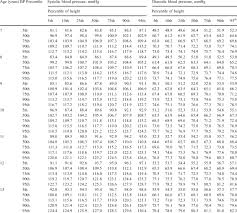 Blood Pressure Levels For Girls By Age And Height Percentile