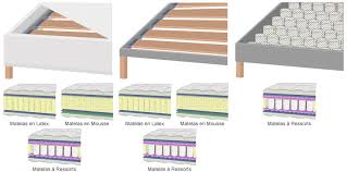 Meilleurs matelas personne forte corpulence. Les Types De Sommiers