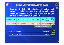 (gaji permulaan ialah pada gred n19 : Taklimat Kenaikan Gaji