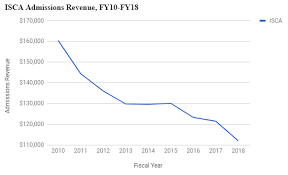 Nascar is a sport at a crossroads, still trying to find a solution to falling ratings and declining attendance. International Speedway Will An Awful Quarter Finally Get The Market S Attention Nasdaq Isca Seeking Alpha