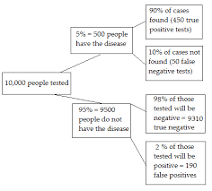 Image result for Pre-Test Odds