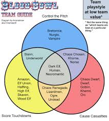 This can even happen halfway through a drive, when a change of tactics is needed. For New Players Those Interested In Trying Blood Bowl Bloodbowl