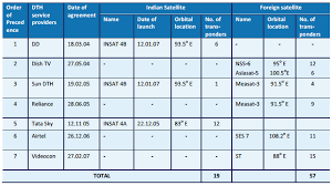 Gsat 15 Could Boost Sun Direct Tata Skys Hd Channels