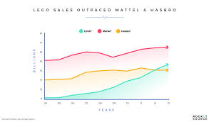 Lego Sales During Recession Our Stuff Data Analytics