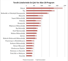 En havalı, en cool sayısal bölümü meslekleri hangileri? En Cok Tercih Edilen Universite Ve Bolumleri Hangileri Takvim Egitim
