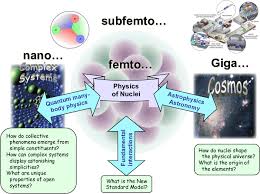 There Are Diverse Intersections Of Frib Science With