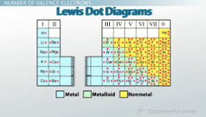 In the modern periodic table, elements are in order of atomic number in periods and groups. Valence Electrons And Energy Levels Of Atoms Of Elements Video Lesson Transcript Study Com