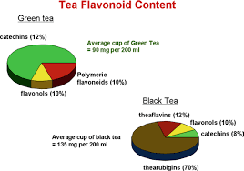 2 A Comparison Of The Flavonoid Contents Of Typical Green