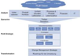 An adaptable product lifecycle management (plm) foundation supports siemens digital industries software applications to help you respond quickly to change from business or market disruptions. Ntt Data Plm Als Enabler Fur Industrie 4 0 Neues Und Hintergrundinfos Zu Digitalisierung Kunstliche Intelligenz Und Plm