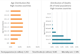 Military invasions and terrorist attacks are far less discriminatory than is covid in choosing victims. What A Population S Age Structure Means For Covid 19 S Impact In Low Income Countries Center For Global Development
