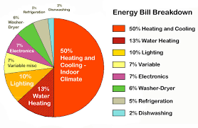 Energy Bill Pie Chart