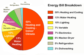 energy bill pie chart