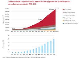 Gho Visualizations Size Of The Hiv Aids Epidemic