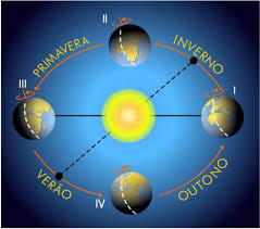 O fenómeno está previsto para as 22h44min, marcando o início da estação no hemisfério norte (a mais quente a tabela abaixo mostra que a duração do dia no solstício de verão é efetivamente a mais longa. Solsticio De Inverno Taos Templo Dos Anjos Da Ordem De Shidha