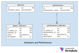 Bet smarter with our comprehensive database of every team, player and manager. What Do The Olympic Games Uefa Euro 2016 Football Matches And Databases Have In Common Vertabelo Database Modeler