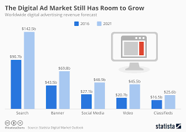 Chart The Digital Ad Market Still Has Room To Grow Statista