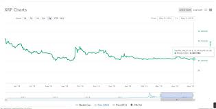 If we use previous market cap to estimate potential xrp price, we can rough up a few numbers. Xrp Struggle Continues As Bitcoin Surges Above 6 000