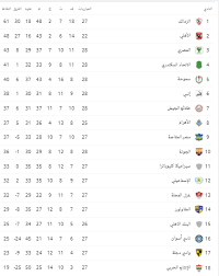 تابع مباشرة مع filgoal.com مباراتين في الجولة 25 من الدوري المصري الممتاز اليوم الأحد. Ø¬Ø¯ÙˆÙ„ ØªØ±ØªÙŠØ¨ Ø¨Ø·ÙˆÙ„Ø© Ø§Ù„Ø¯ÙˆØ±Ù‰ Ø§Ù„Ù…ØµØ±Ù‰ Ø§Ù„Ù…Ù…ØªØ§Ø² Ø§Ù„Ø²Ù…Ø§Ù„Ùƒ ÙŠÙˆØ§ØµÙ„ Ø§Ù„ØªØµØ¯Ø± Ø§Ù„ÙŠÙˆÙ… Ø§Ù„Ø³Ø§Ø¨Ø¹