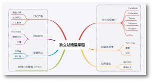 新手独立站卖家必看从0到1闭环流程 amz520跨境卖家导航 chart map line chart