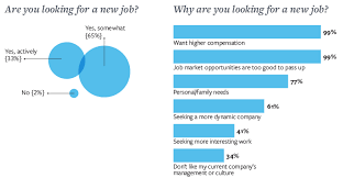 2017 Service And Operations Manager Salary Survey Looking New Job Why Looking Graphs Copier Careers