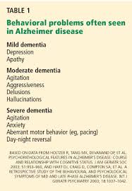 Image result for Behavior Problems in Dementia